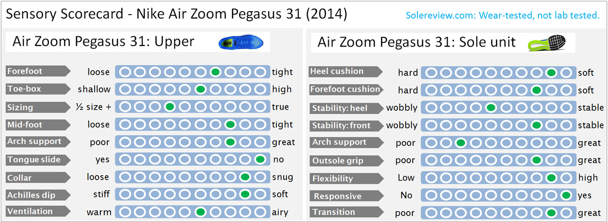 nike zoom pegasus 31 review