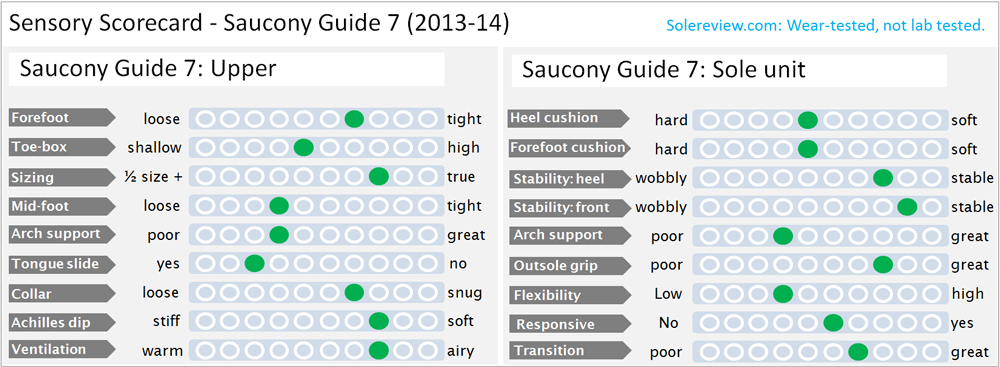 saucony guide 7 heel to toe drop