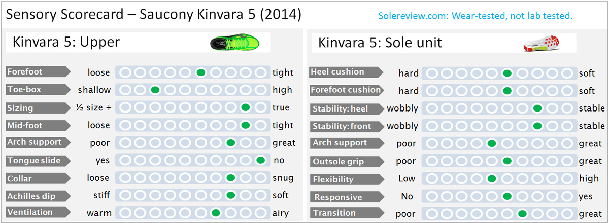Saucony Kinvara 5 Review – Solereview