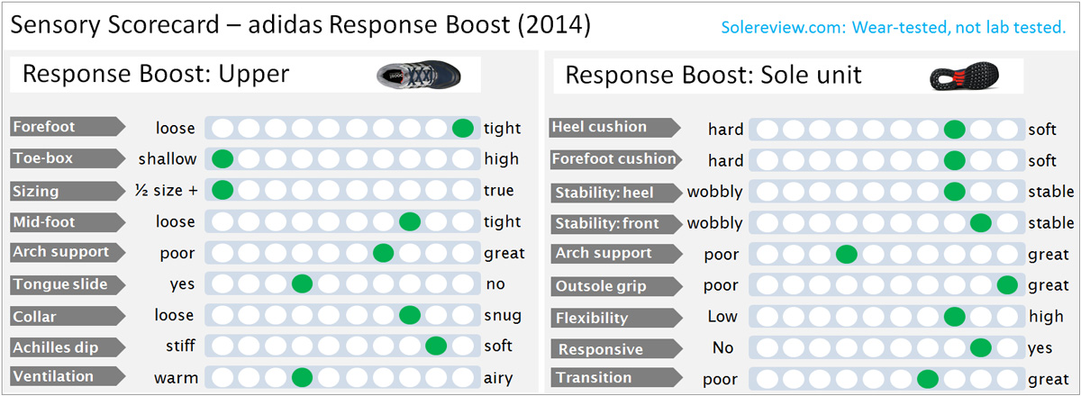tanto Oposición Tradicion Adidas Response Boost Review