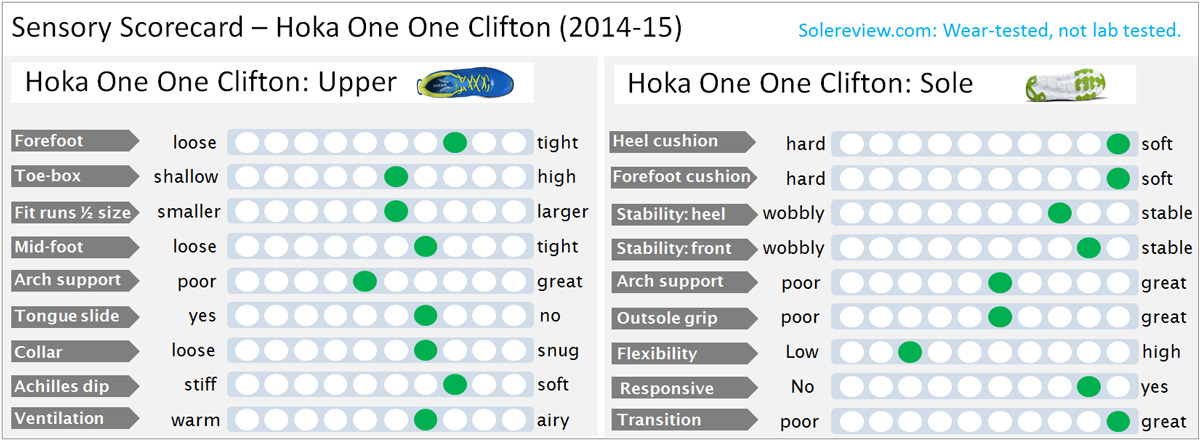 Hoka One One Clifton Review – Solereview