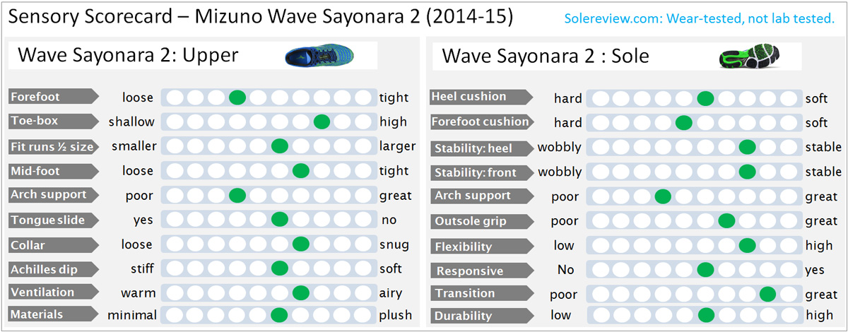 review mizuno wave sayonara 2