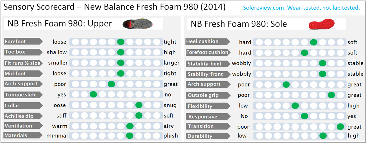 Suposición Salón de clases Sumergir New Balance Fresh Foam 980 Review