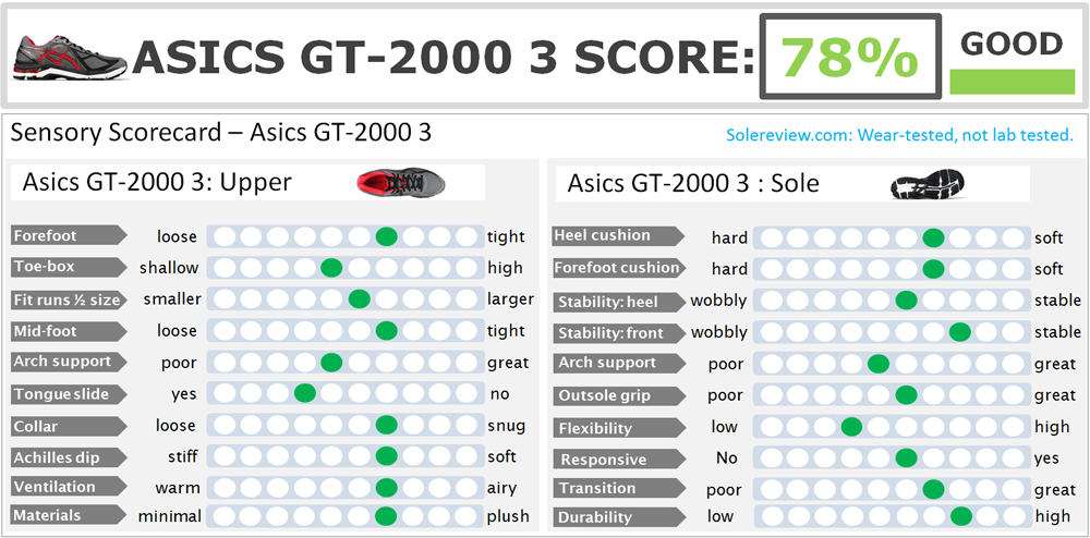 asics gt 2000 v3 review