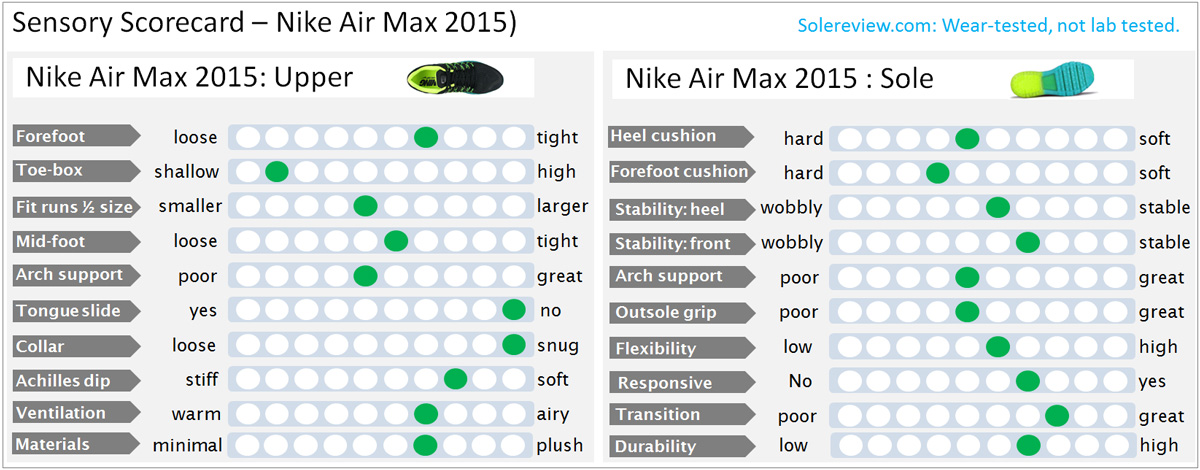 cortar a tajos panel hélice Nike Air Max 2015 Review