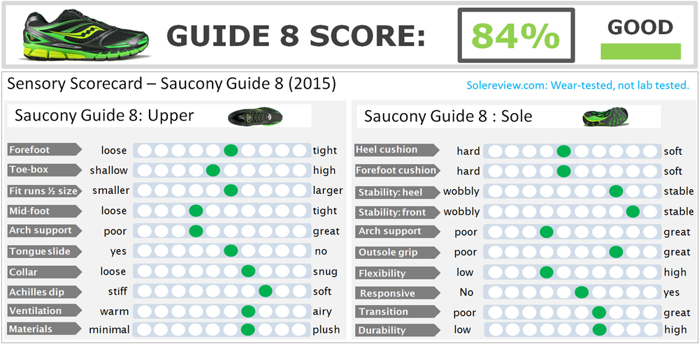 saucony powergrid guide 8 test