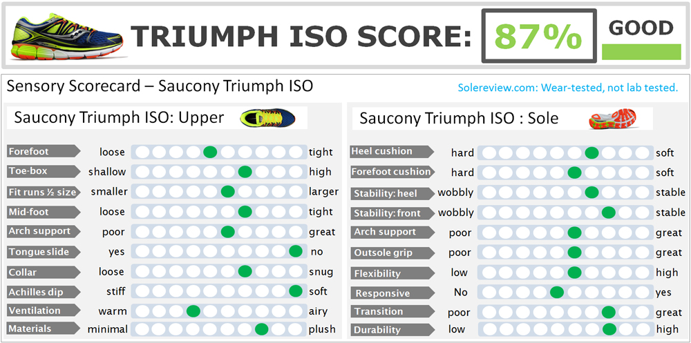 saucony powergrid triumph iso 11 review
