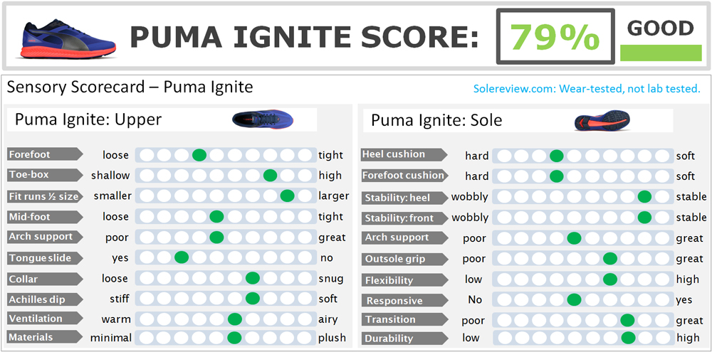 puma ignite review