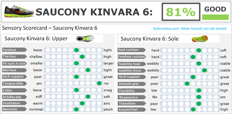 saucony kinvara 6 review uk