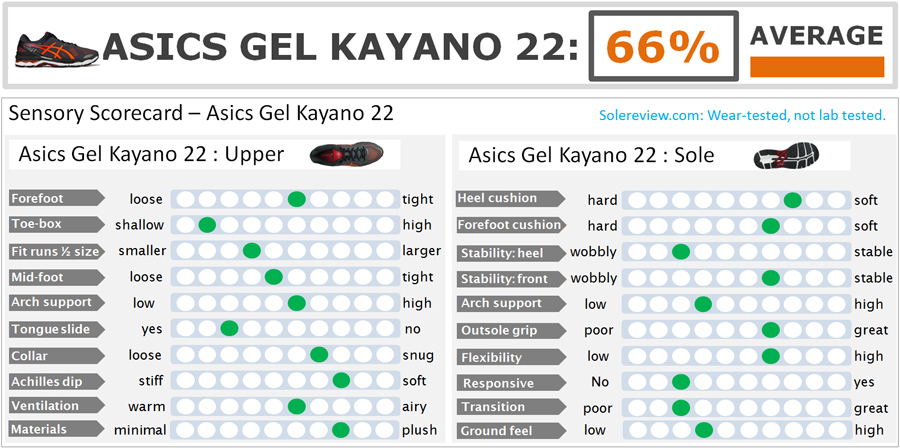 asics kayano 22 review