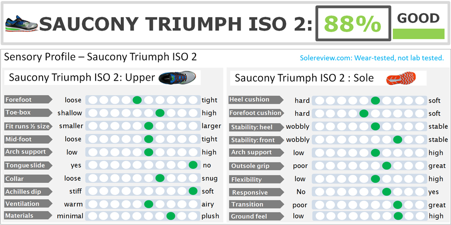 saucony guide 9 vs triumph iso 2