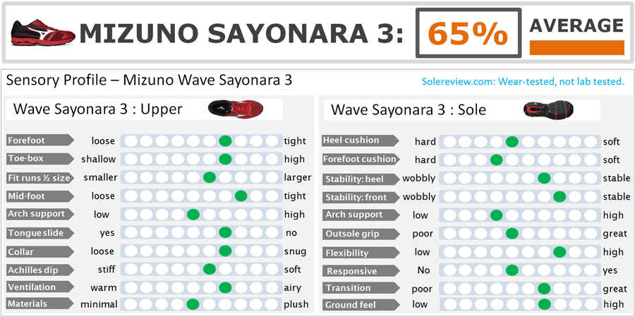 mizuno wave sayonara 3 review