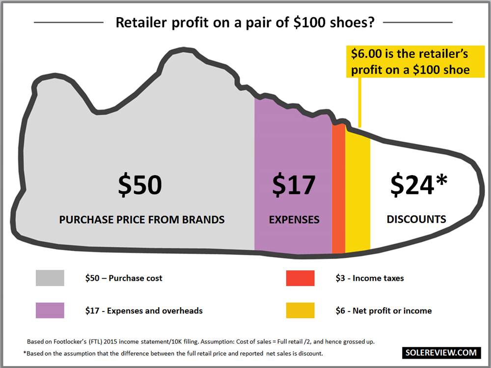 What does it cost to make a running shoe?