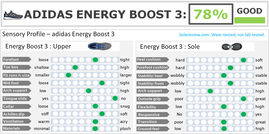 energy boost 3 review
