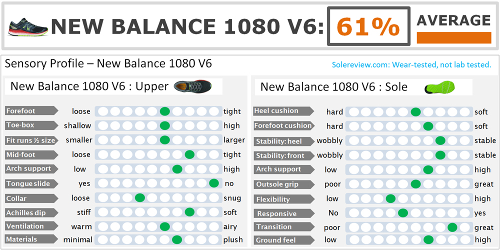 A veces a veces impresión borde New Balance 1080 V6 Review