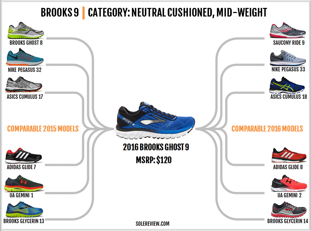 brooks ghost 9 weight