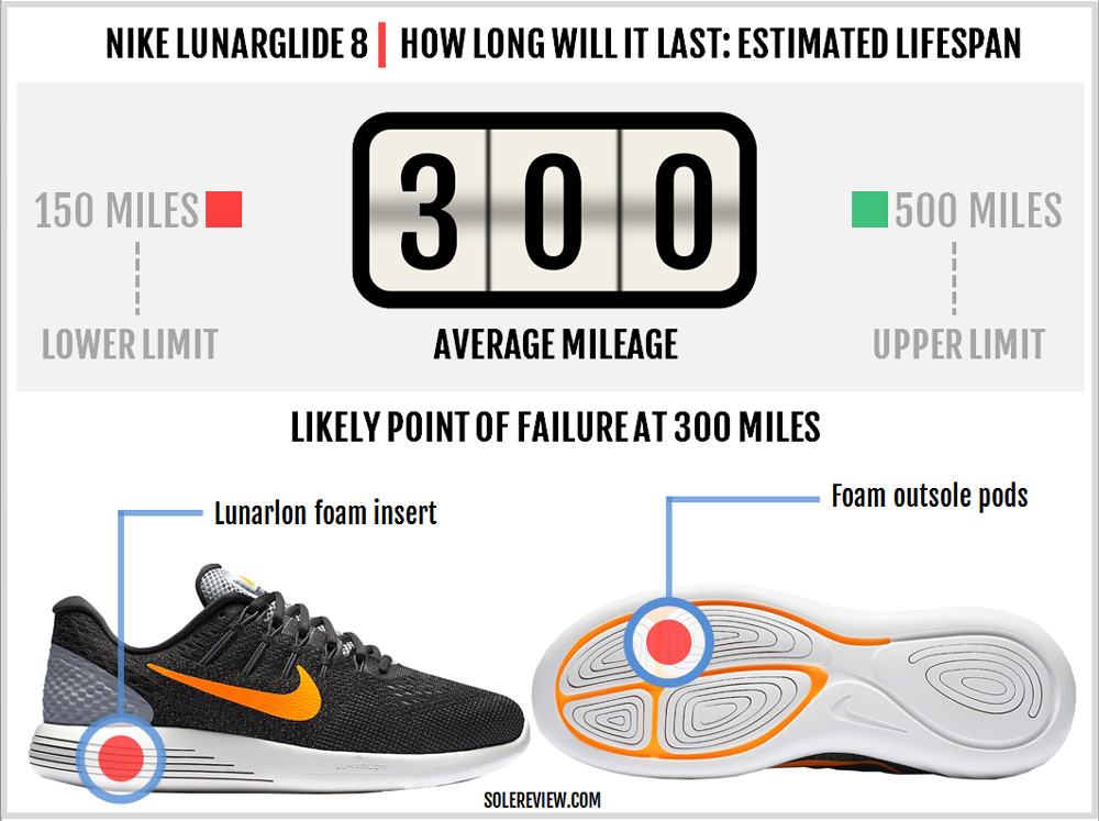 Nike Lunarglide 8 Review