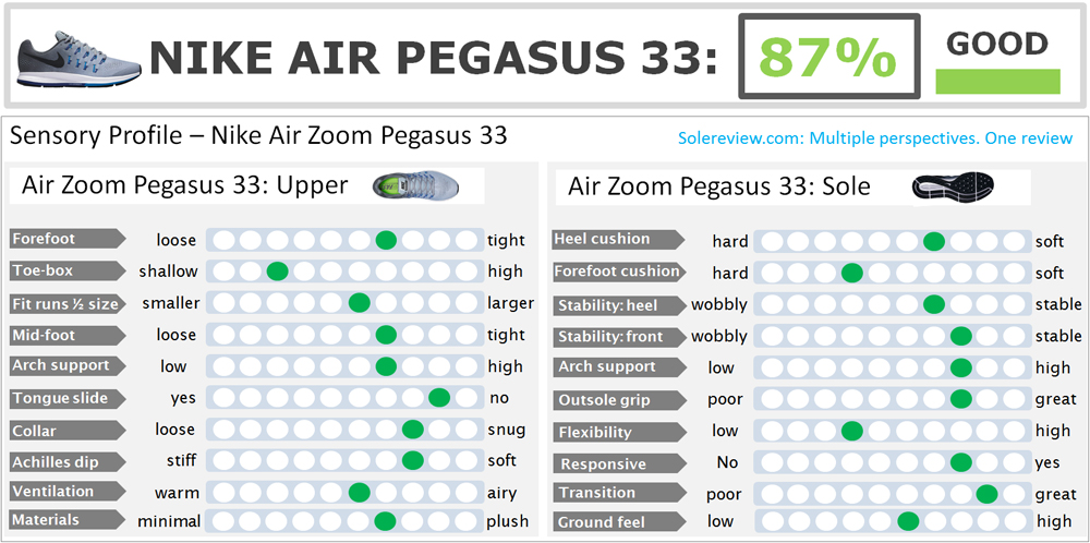 nike air zoom pegasus 33 review