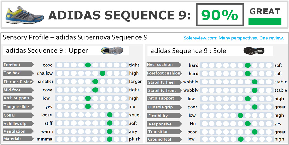 lanzador guía callejón adidas Supernova Sequence 9 Boost review