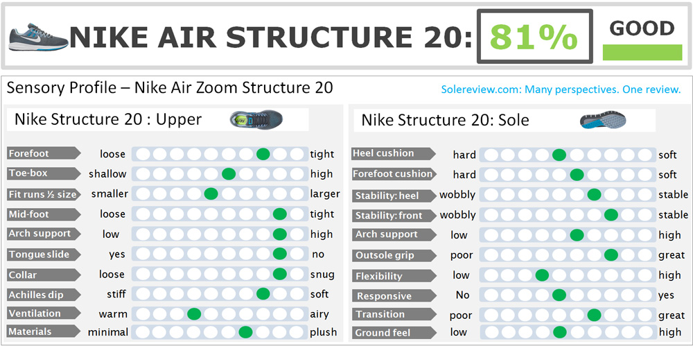 nike air zoom structure 20 review