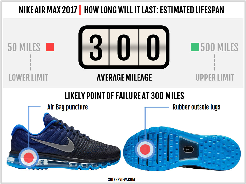 Nike Air Max 2017 Review