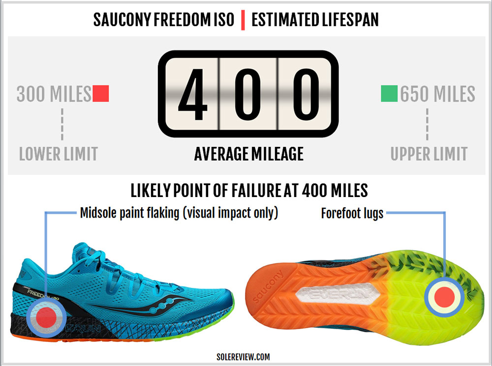 saucony freedom solereview