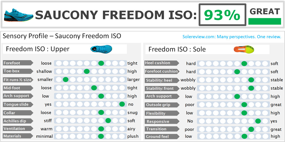 freedom iso review