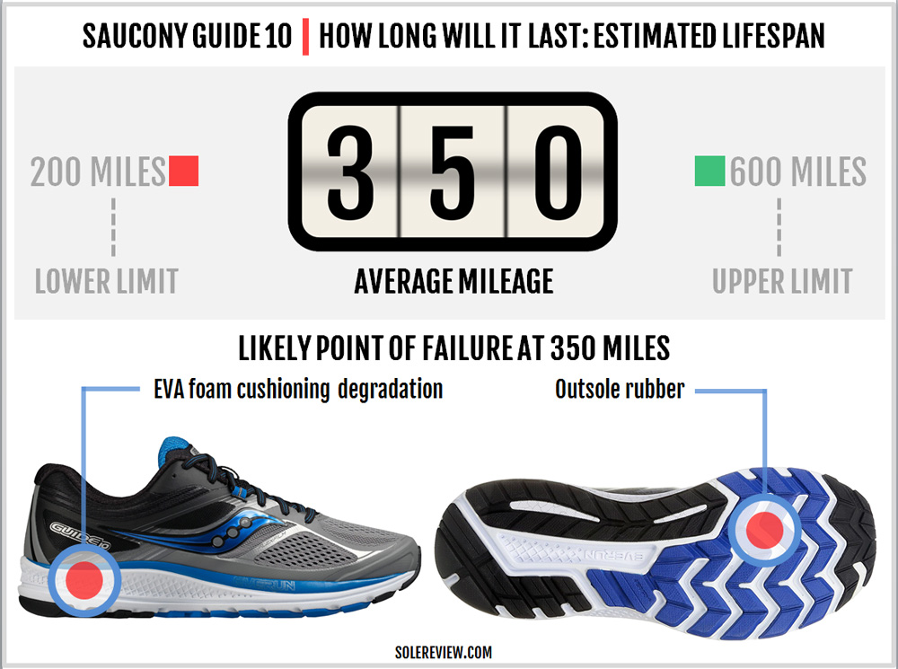 compare saucony guide 9 and 10