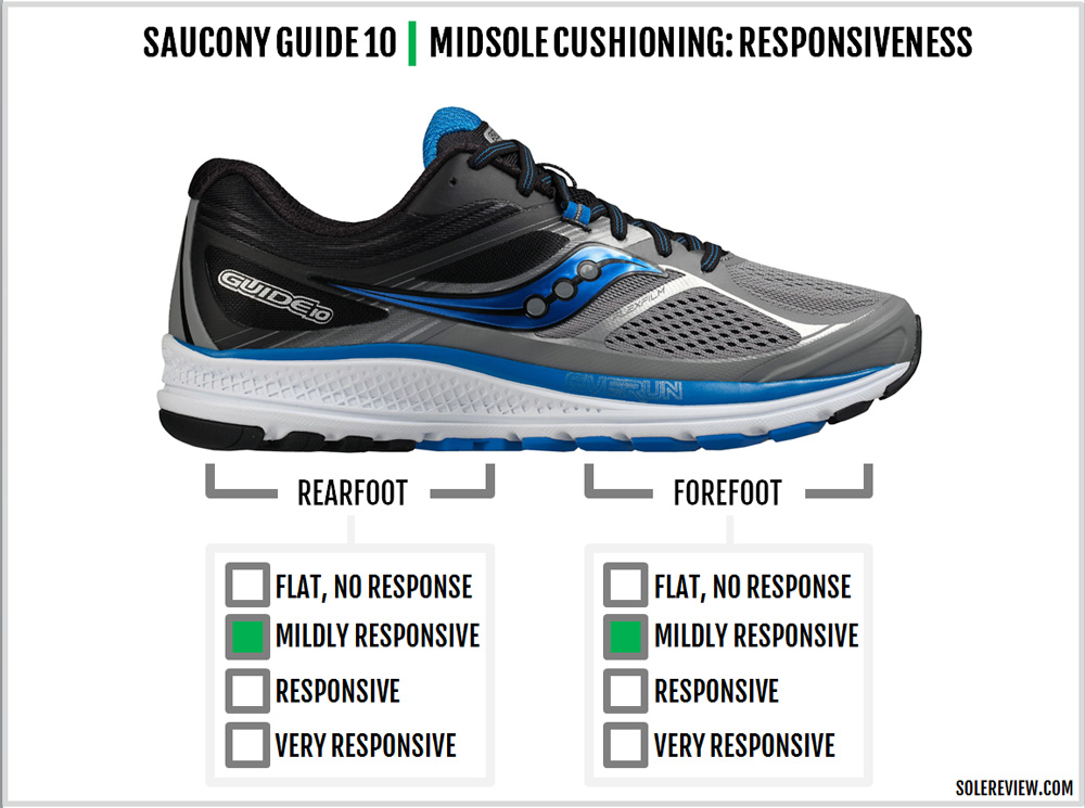 saucony powergrid 10 review
