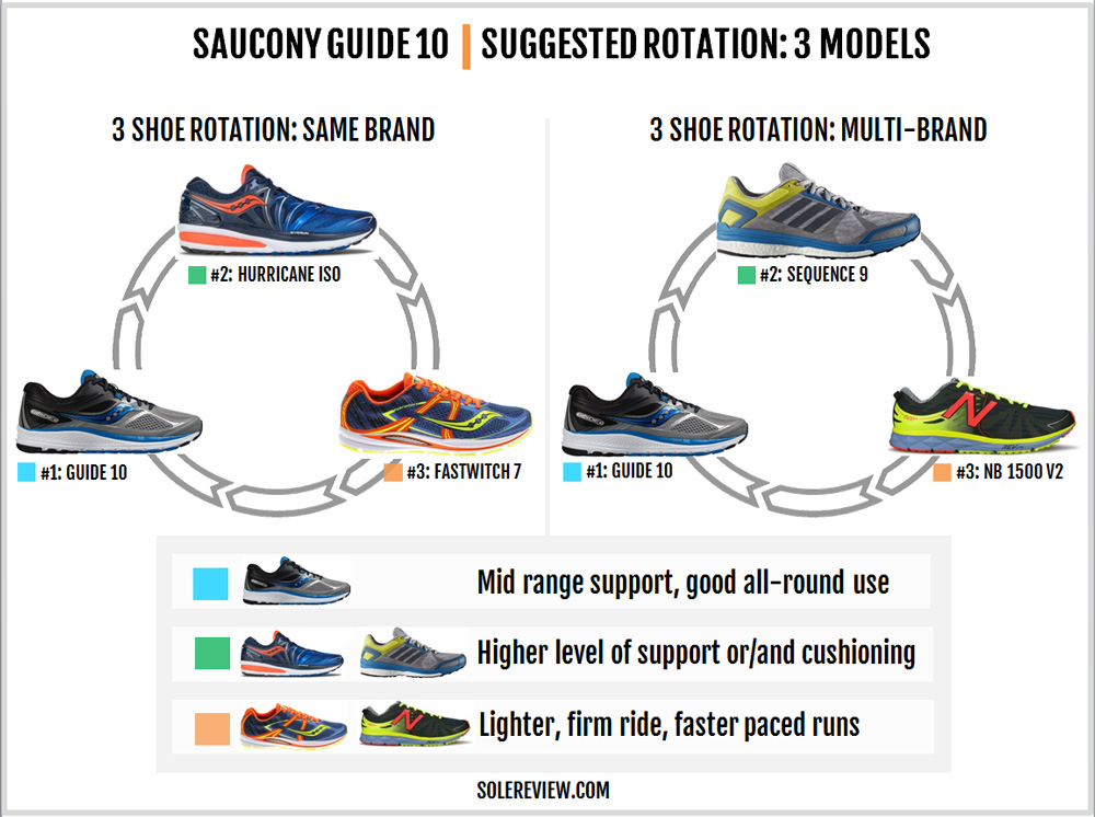 saucony guide 10 weight