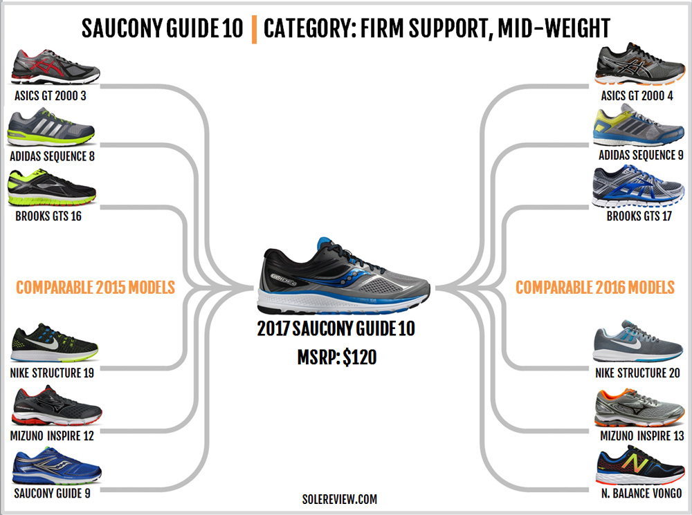saucony guide 9 vs brooks