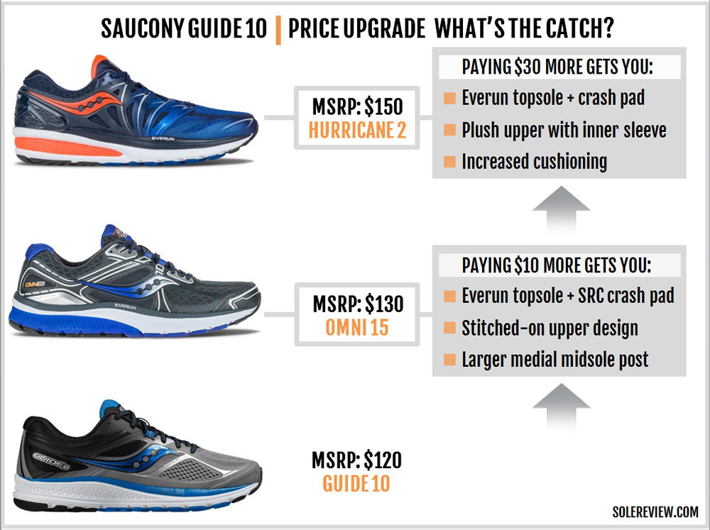 saucony guide 10 m test