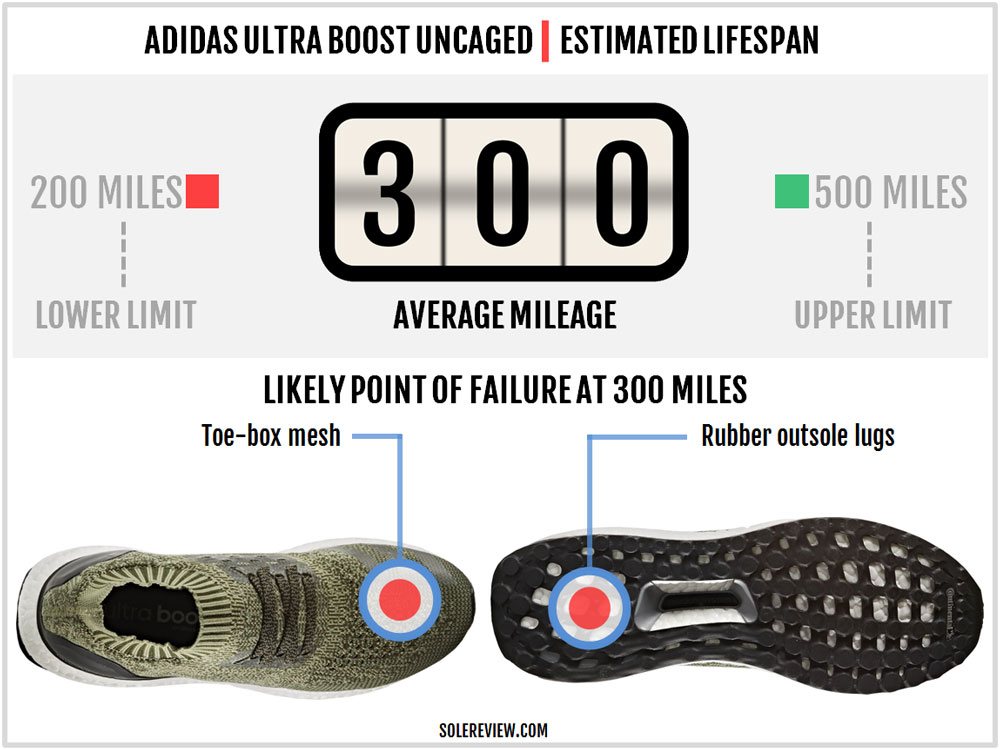 adidas Ultra Boost Uncaged Review