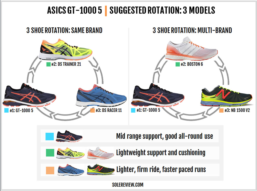 Asics GT-1000 5 Review | Solereview