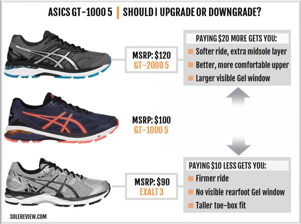 Asics GT-1000 5 Review | Solereview