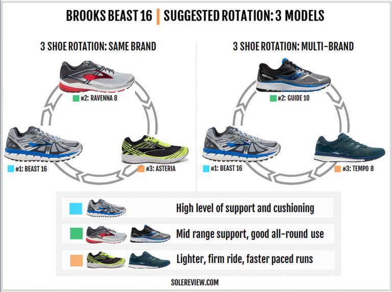 Brooks Beast 16 Review | Solereview