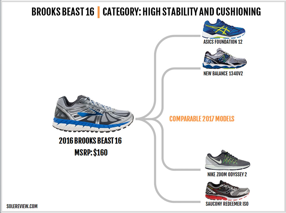 shoes comparable to brooks beast