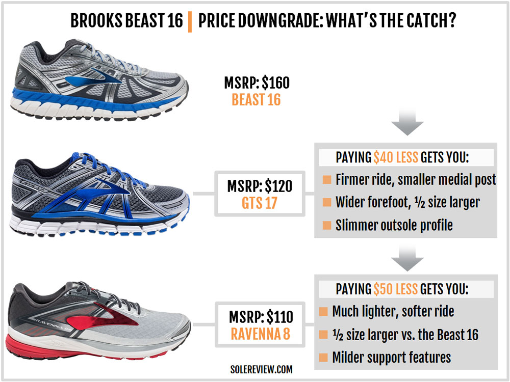 Brooks Beast 16 Review – Solereview