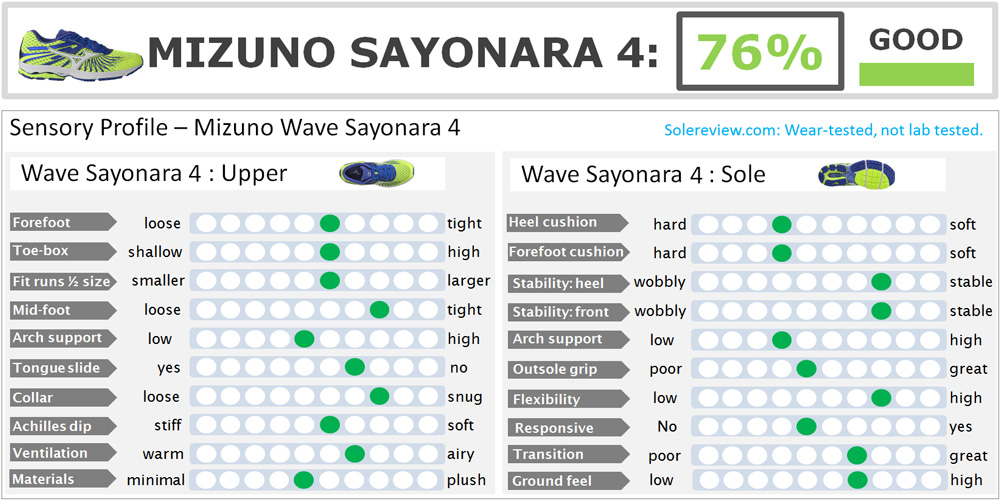 mizuno wave sayonara 4 test