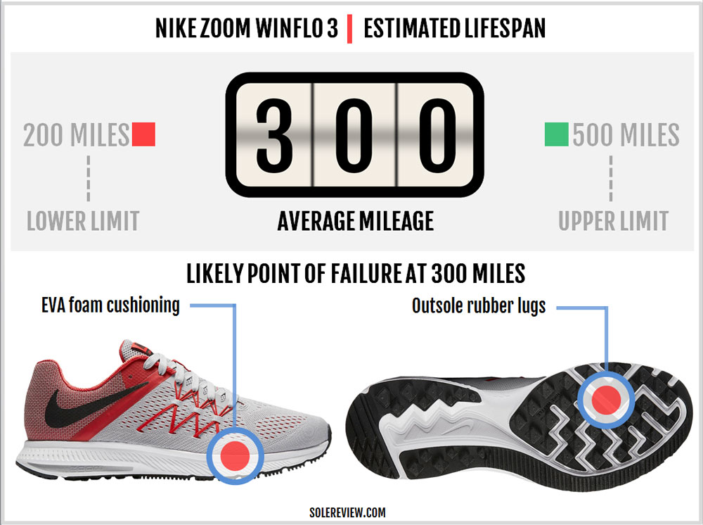 nike zoom winflo review