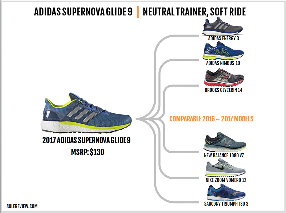 adidas energy boost vs supernova glide