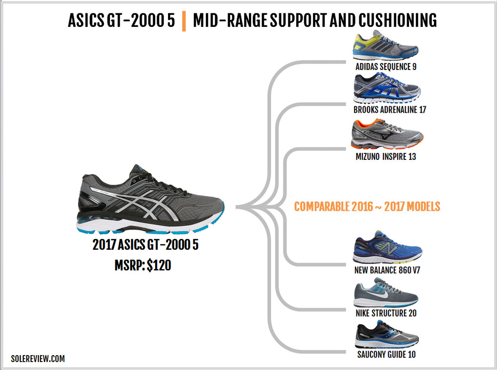 Asics GT-2000 5 Review | Solereview