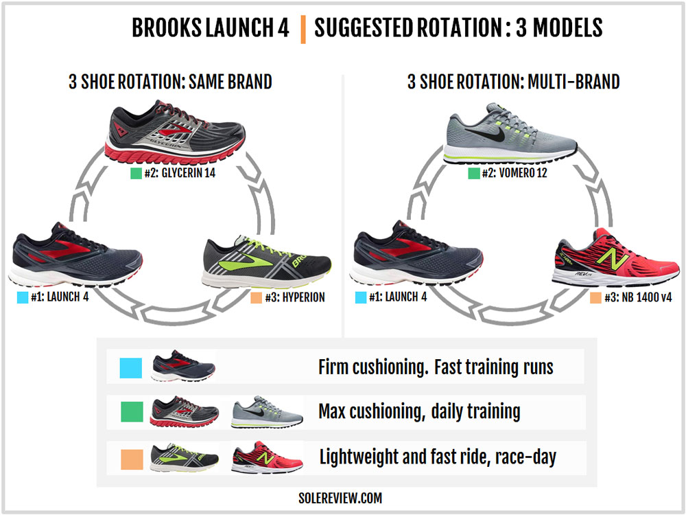 Brooks Launch 4 Review | Solereview