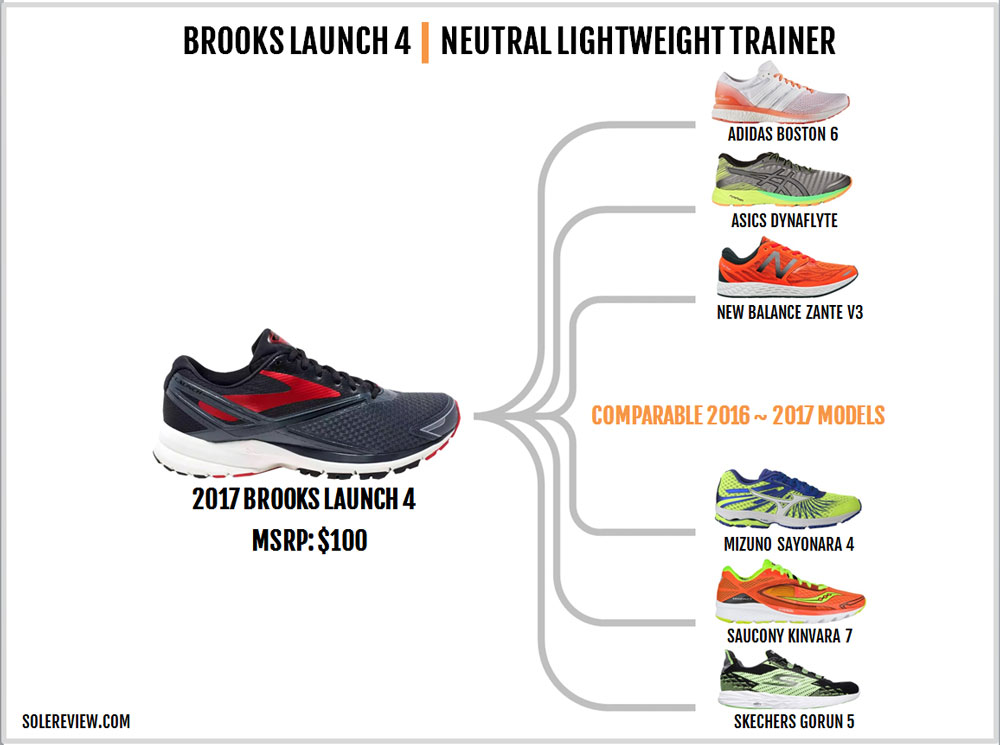 Brooks Launch 4 Review | Solereview