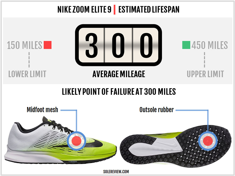 Nike Air Zoom Elite 9 Review – Solereview