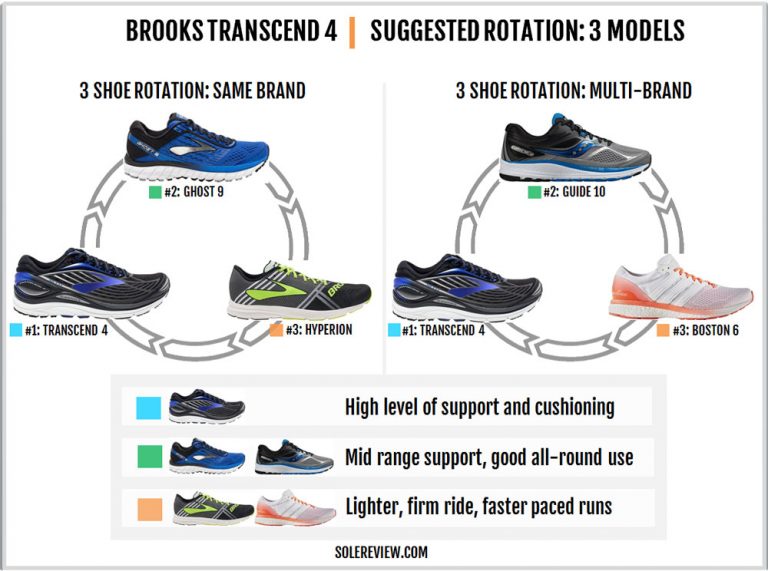Brooks Transcend 4 Review | Solereview