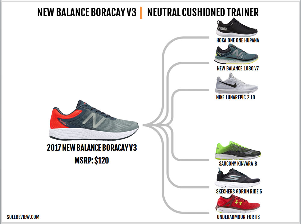 New Balance Fresh Foam Boracay V3 Review | Solereview