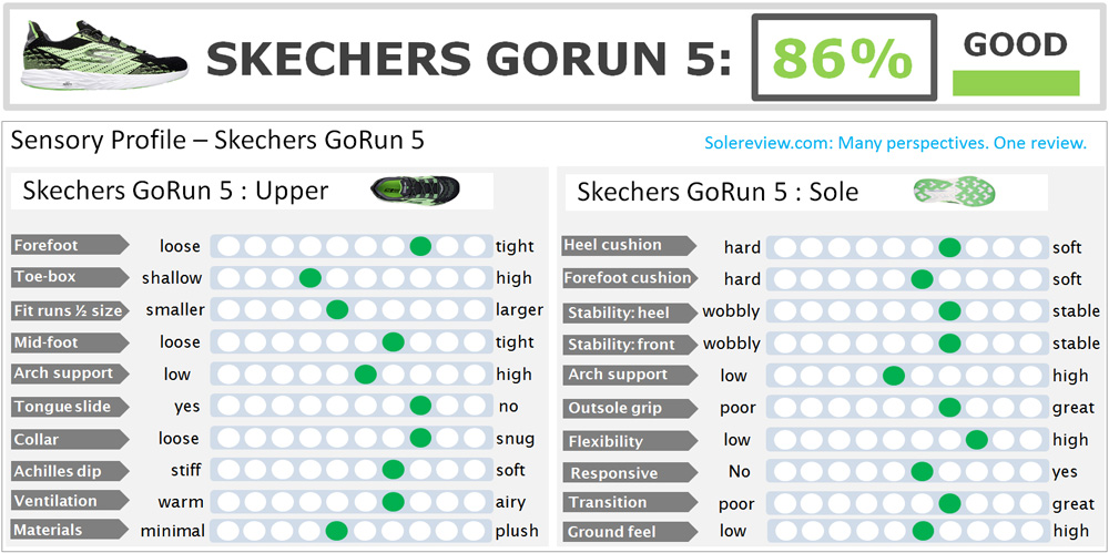 Skechers GoRun 5 Review | Solereview