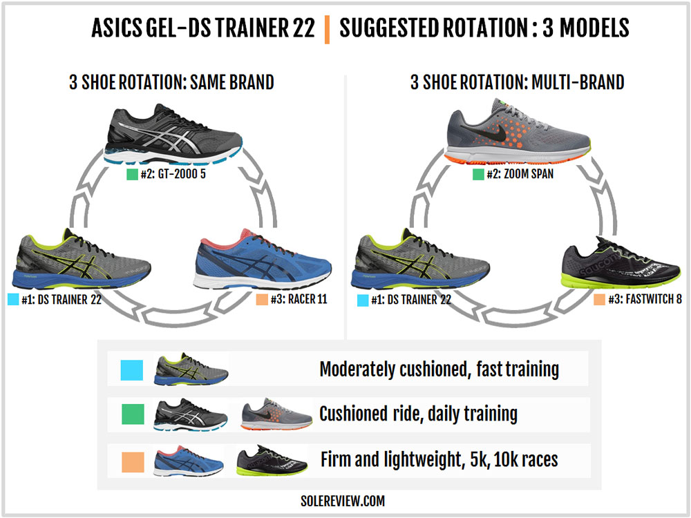 Asics Gel-DS Trainer 22 Review | Solereview