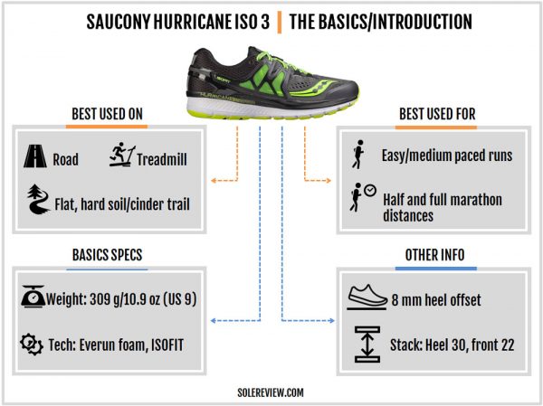 Saucony Hurricane ISO 3 Review | Solereview